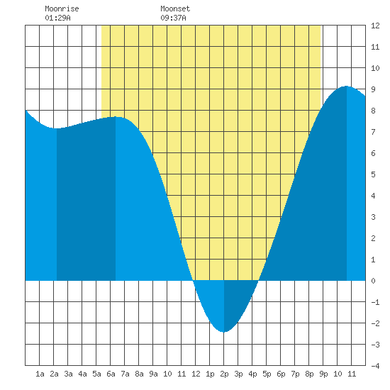Port Townsend tide chart for Friday, May 20, 2022