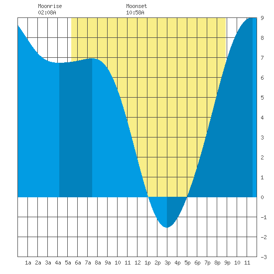 Port Townsend tide chart for Saturday, May 21, 2022