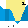 Port Townsend tide chart for Saturday, May 21, 2022