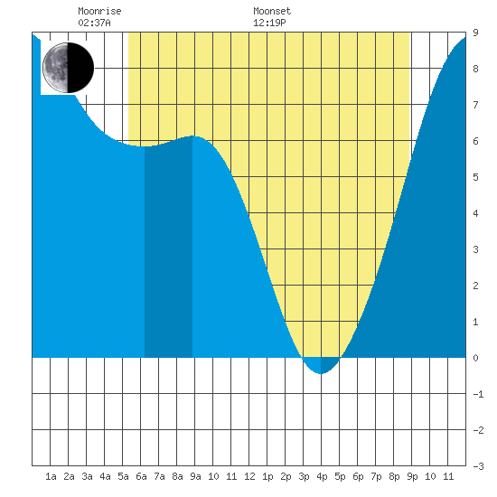 Port Townsend tide chart for Sunday, May 22, 2022