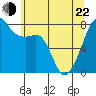 Port Townsend tide chart for Sunday, May 22, 2022