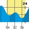 Port Townsend tide chart for Tuesday, May 24, 2022