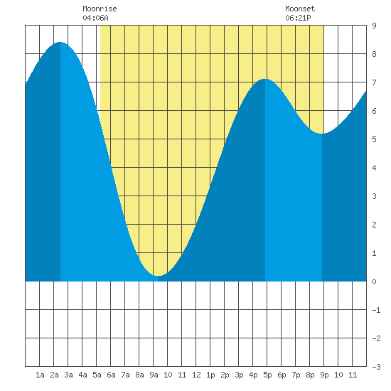 Port Townsend tide chart for Friday, May 27, 2022