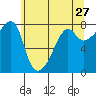 Port Townsend tide chart for Friday, May 27, 2022