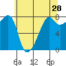 Port Townsend tide chart for Saturday, May 28, 2022
