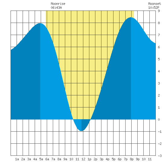 Port Townsend tide chart for Monday, May 2, 2022