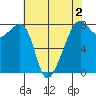 Port Townsend tide chart for Monday, May 2, 2022