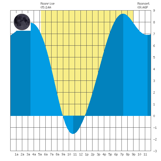 Port Townsend tide chart for Monday, May 30, 2022