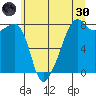 Port Townsend tide chart for Monday, May 30, 2022