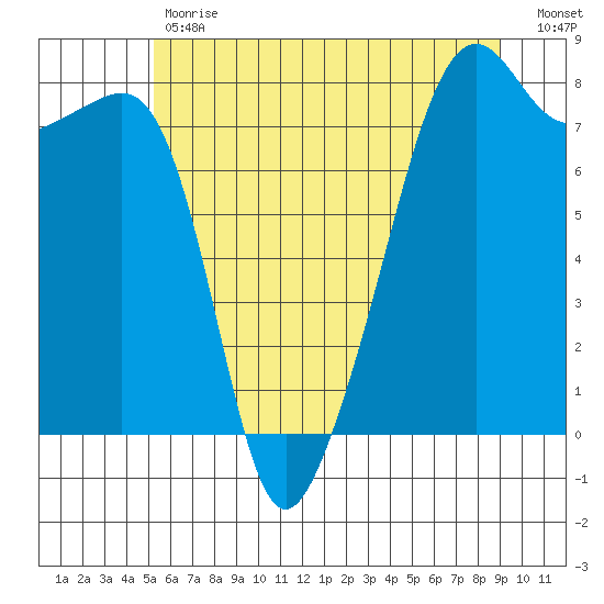 Port Townsend tide chart for Tuesday, May 31, 2022