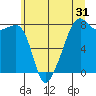 Port Townsend tide chart for Tuesday, May 31, 2022