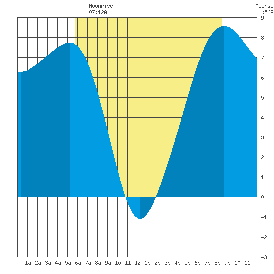Port Townsend tide chart for Tuesday, May 3, 2022