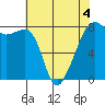 Port Townsend tide chart for Wednesday, May 4, 2022