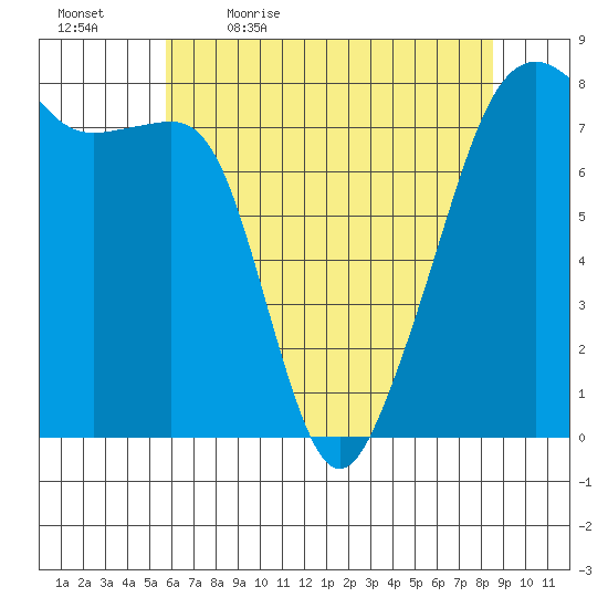 Port Townsend tide chart for Thursday, May 5, 2022