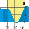 Port Townsend tide chart for Thursday, May 5, 2022