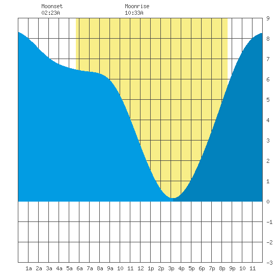 Port Townsend tide chart for Saturday, May 7, 2022