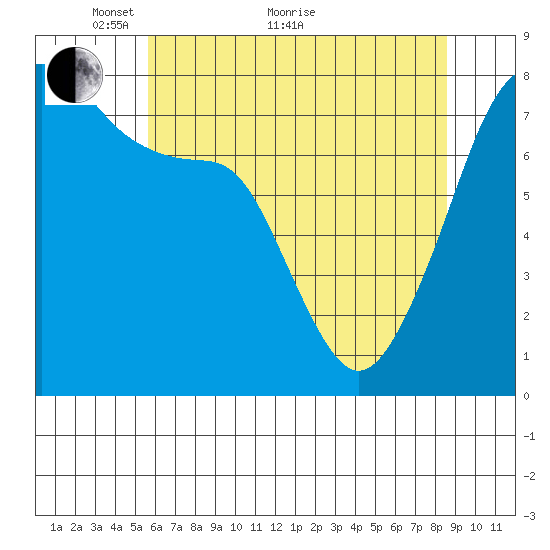 Port Townsend tide chart for Sunday, May 8, 2022