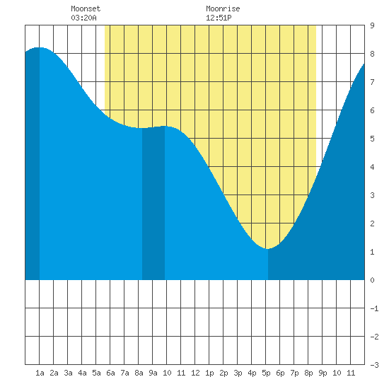 Port Townsend tide chart for Monday, May 9, 2022