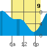 Port Townsend tide chart for Monday, May 9, 2022