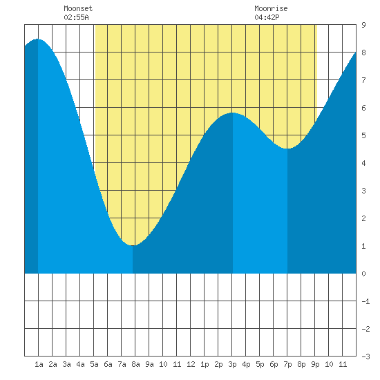 Port Townsend tide chart for Friday, June 10, 2022