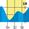 Port Townsend tide chart for Friday, June 10, 2022