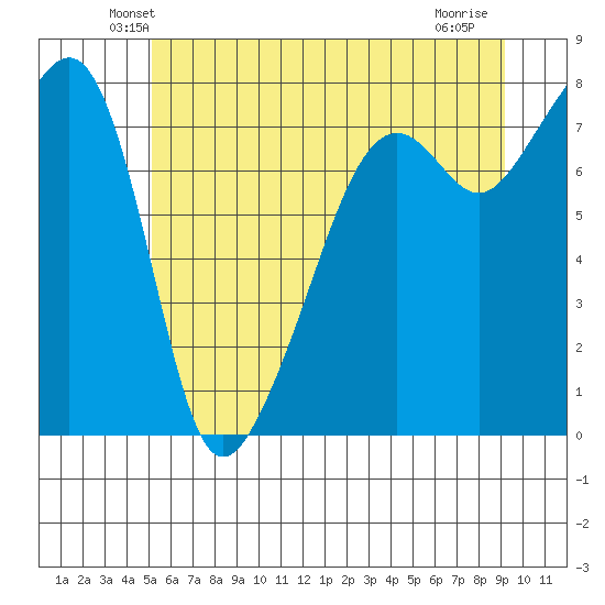 Port Townsend tide chart for Saturday, June 11, 2022