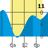 Port Townsend tide chart for Saturday, June 11, 2022