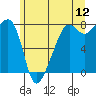 Port Townsend tide chart for Sunday, June 12, 2022