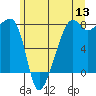 Port Townsend tide chart for Monday, June 13, 2022
