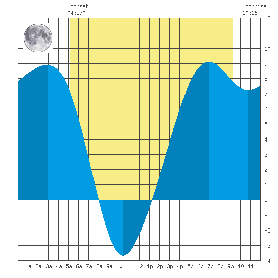 Port Townsend tide chart for Tuesday, June 14, 2022