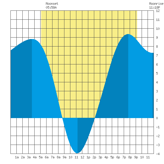 Port Townsend tide chart for Wednesday, June 15, 2022