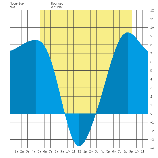 Port Townsend tide chart for Thursday, June 16, 2022