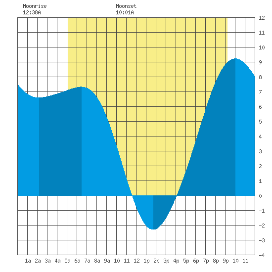 Port Townsend tide chart for Saturday, June 18, 2022