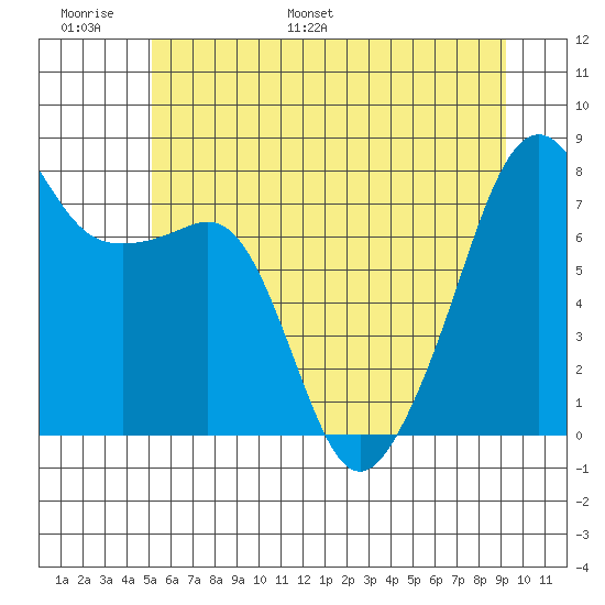 Port Townsend tide chart for Sunday, June 19, 2022