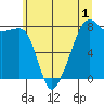 Port Townsend tide chart for Wednesday, June 1, 2022