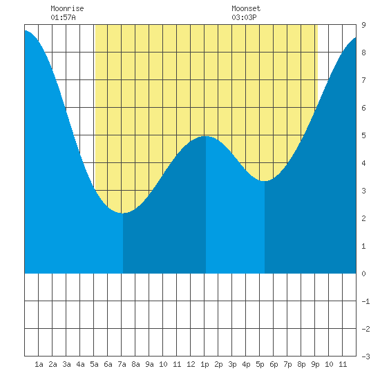 Port Townsend tide chart for Wednesday, June 22, 2022