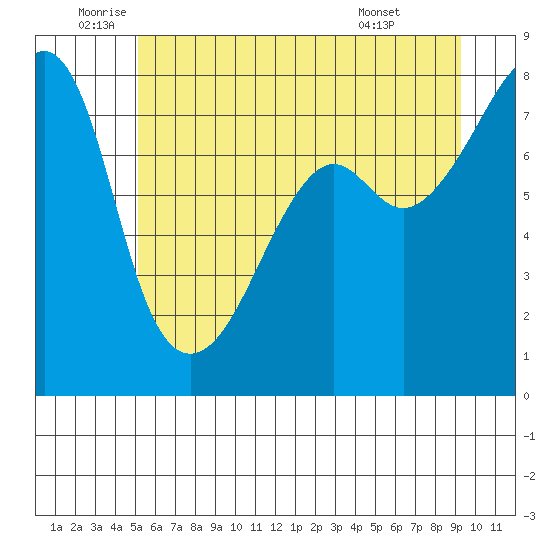 Port Townsend tide chart for Thursday, June 23, 2022