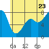 Port Townsend tide chart for Thursday, June 23, 2022