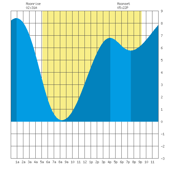 Port Townsend tide chart for Friday, June 24, 2022