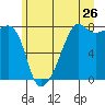 Port Townsend tide chart for Sunday, June 26, 2022