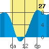 Port Townsend tide chart for Monday, June 27, 2022