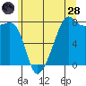 Port Townsend tide chart for Tuesday, June 28, 2022