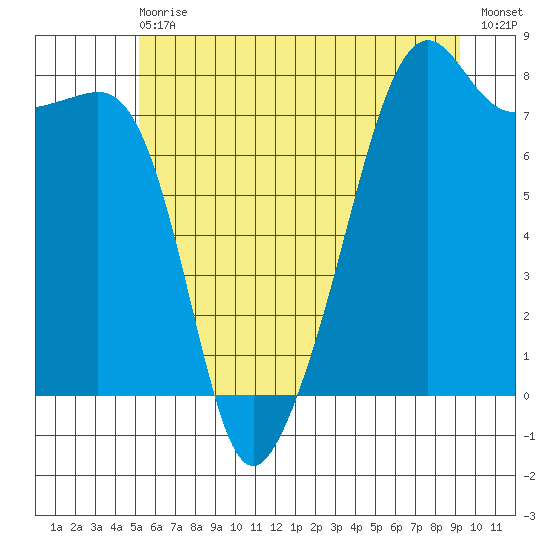 Port Townsend tide chart for Wednesday, June 29, 2022