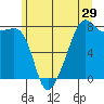 Port Townsend tide chart for Wednesday, June 29, 2022