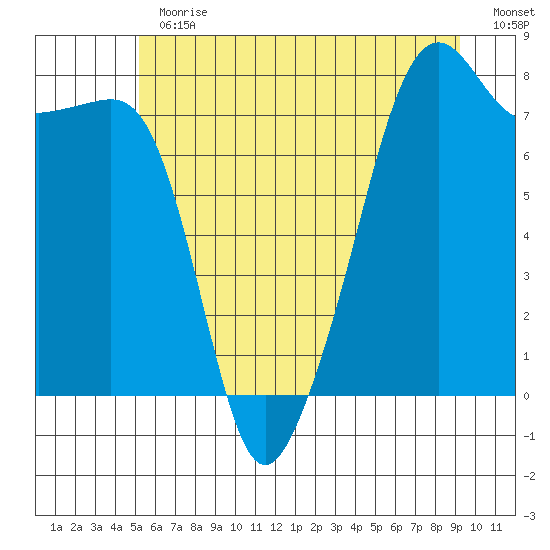Port Townsend tide chart for Thursday, June 30, 2022