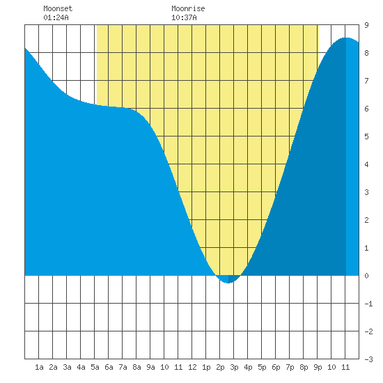 Port Townsend tide chart for Sunday, June 5, 2022