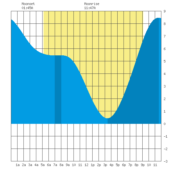 Port Townsend tide chart for Monday, June 6, 2022