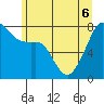Port Townsend tide chart for Monday, June 6, 2022