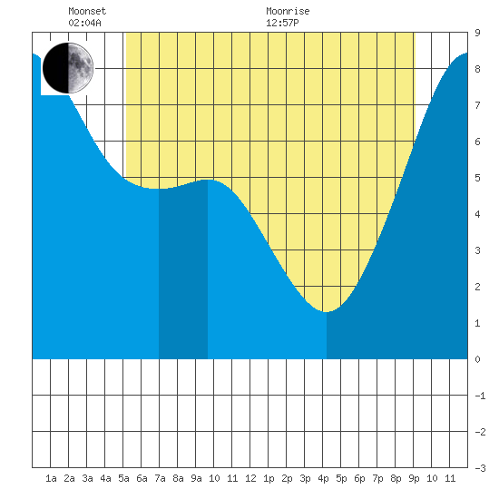 Port Townsend tide chart for Tuesday, June 7, 2022