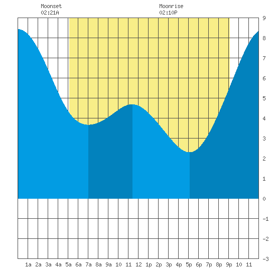 Port Townsend tide chart for Wednesday, June 8, 2022